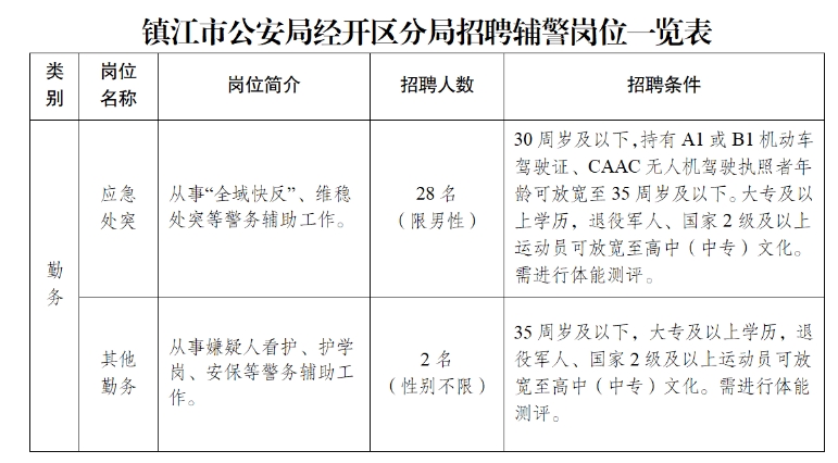招聘岗位及人数