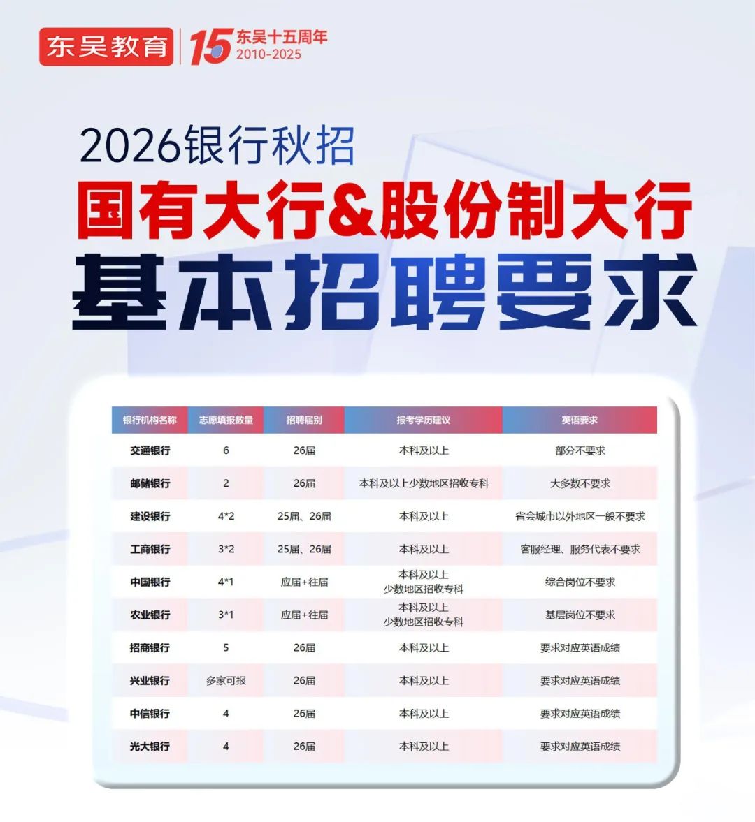 26银行秋招基本招聘要求
