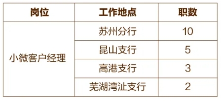 江阴农商银行招聘岗位
