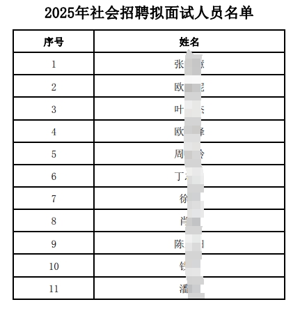 　　2025年社会招聘拟面试人员名单