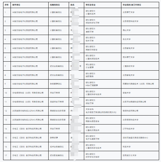 2025年中国金融电子化集团有限公司及下属子公司招聘拟聘人员公示（第二批次）