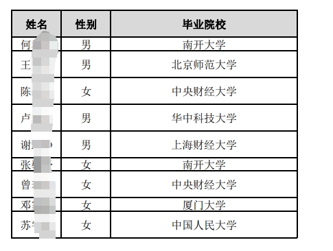 中国邮政储蓄银行总行2025年度拟接收境内院校应届毕业生情况公示名单（第三批）.pdf