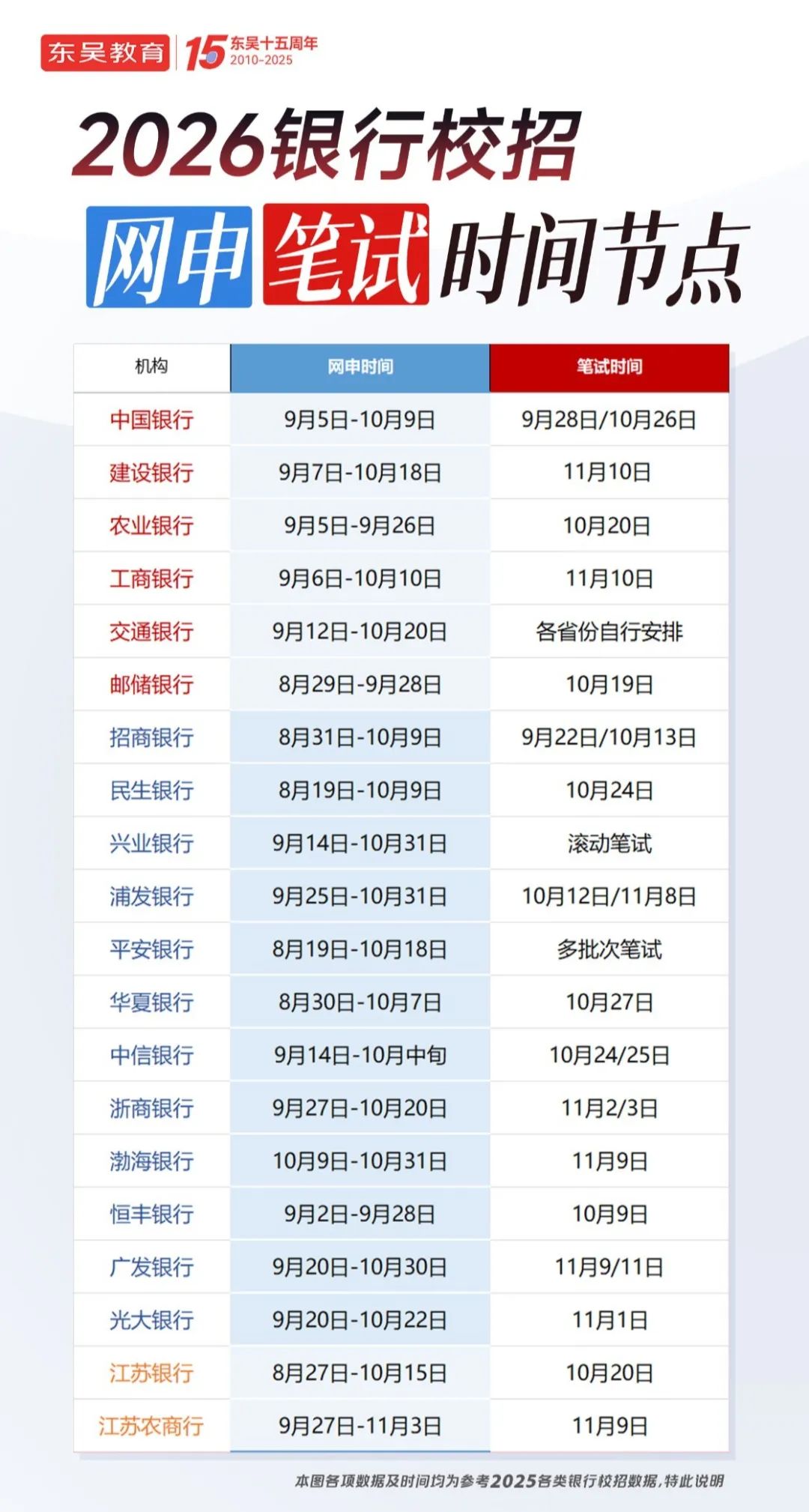 26银行秋招网申&笔试时间节点