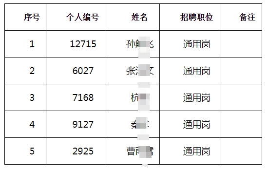江都农村商业银行2025年度春季校园拟录用人员（按姓氏笔画排序）