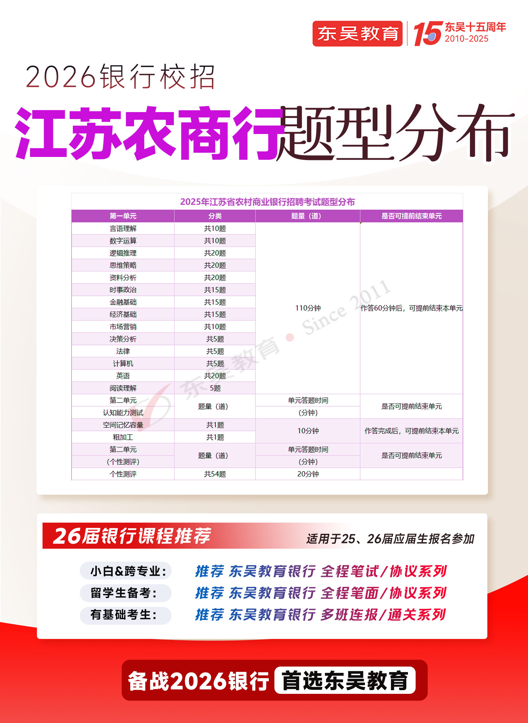 2026年江苏农商行秋季校园招聘笔试题型分布