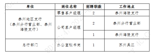 招聘岗位及职数