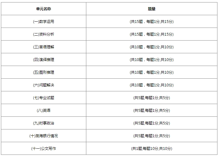 2026年渤海银行秋季校园招聘笔试内容及考试题型