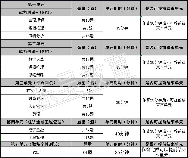 2026年中国农业发展银行秋季校园招聘笔试内容及考试题型