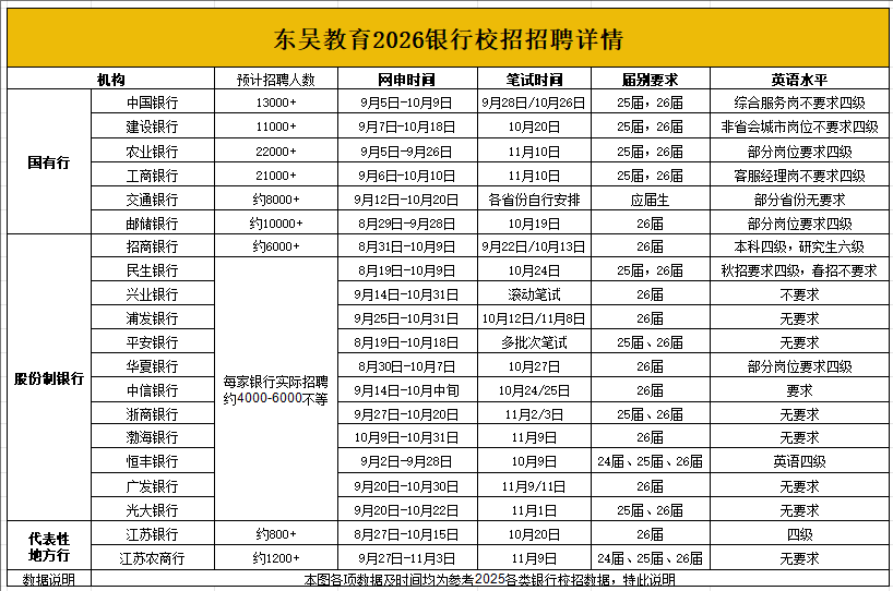 26银行秋招重要时间节点及备考重点