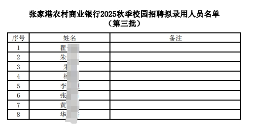 2025年张家港农村商业银行秋季校园招聘拟录用人员名单公示（7.21）