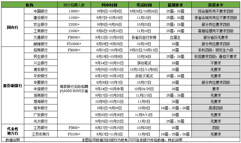 没有英语四六级如何选银行