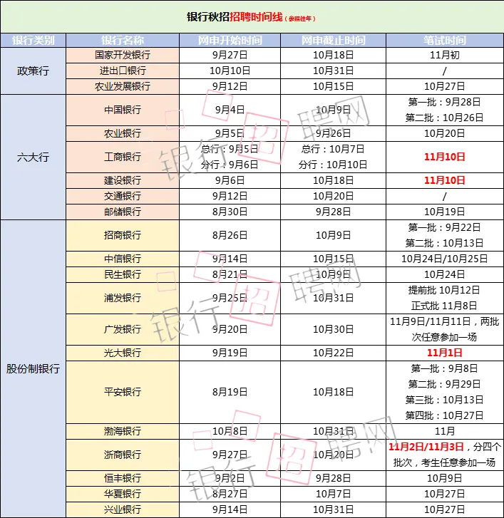 股份制银行秋招备考时间线