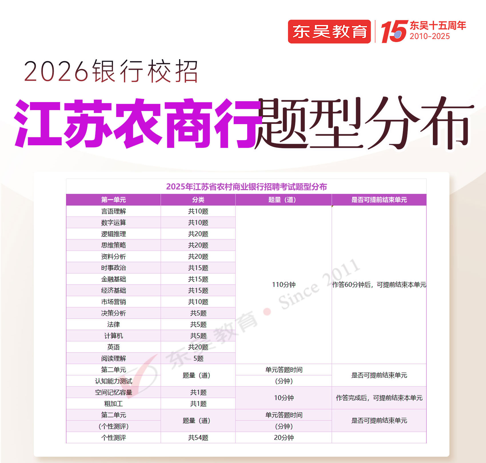 2026年江苏农商行秋季校园招聘笔试题型分布