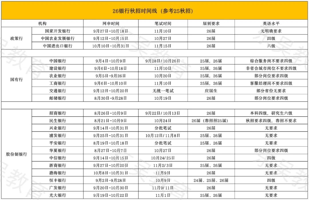 银行秋招备考时间线
