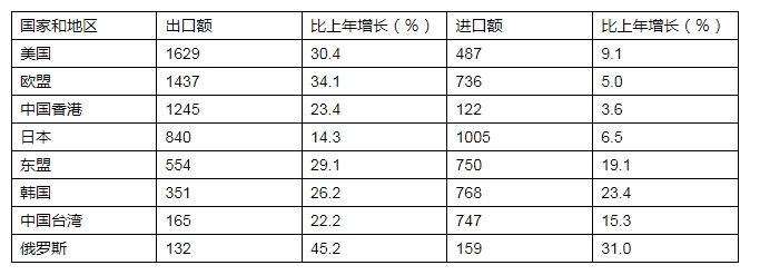 中国对主要国家和地区进出口情况（单位：亿美元）