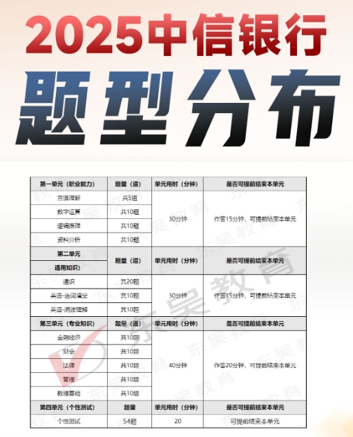 2025年中信银行秋季校园招聘笔试内容及考试题型