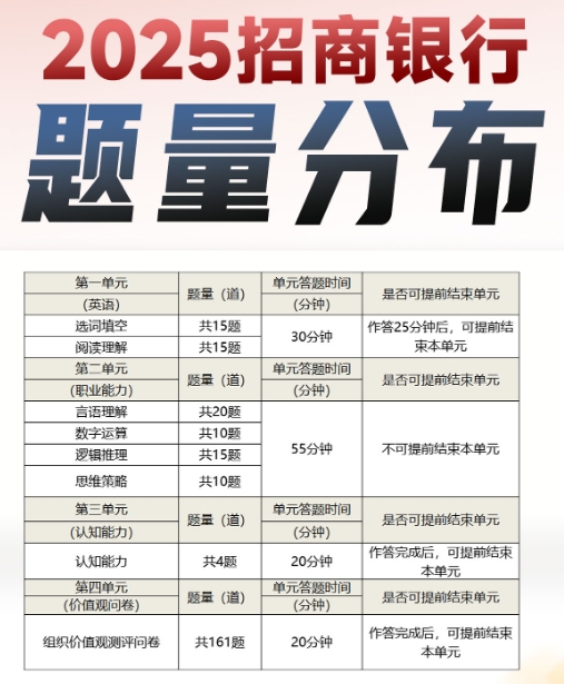 2025年招商银行秋季校园招聘笔试内容及考试题型