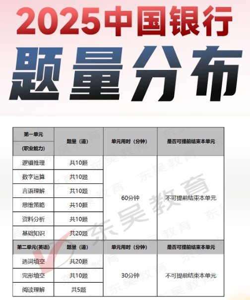 2025年中国银行秋季校园招聘笔试内容及考试题型