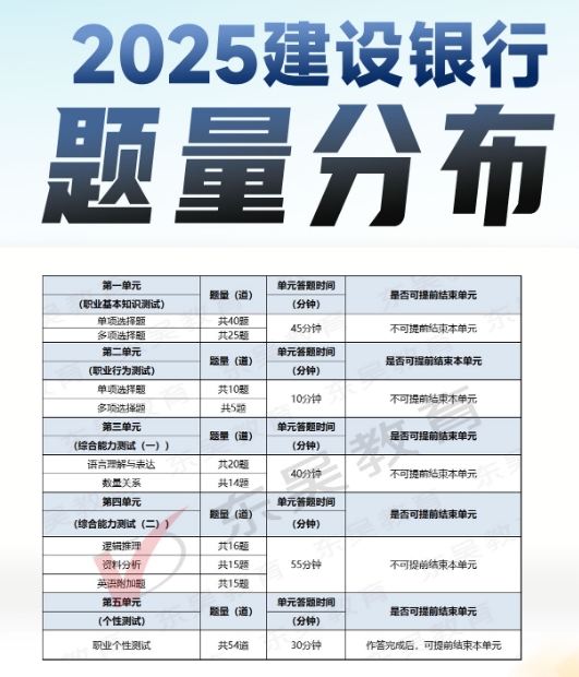 2025年中国建设银行秋季校园招聘笔试内容及考试题型