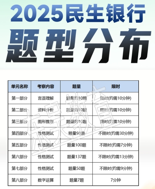2025年中国民生银行秋季校园招聘笔试内容及考试题型