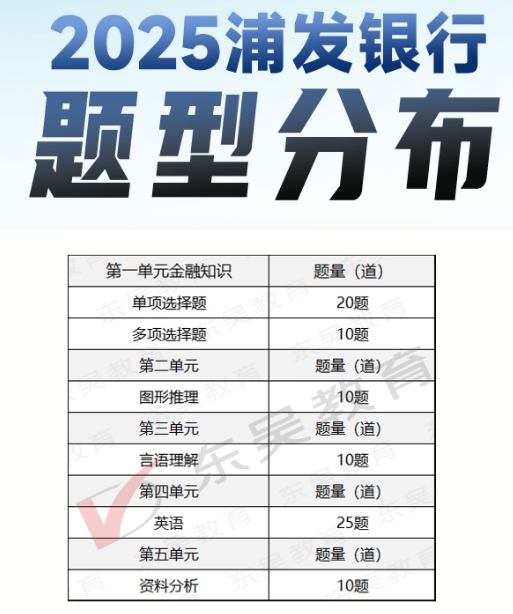 2025年浦发银行秋季校园招聘笔试内容及考试题型