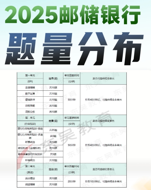 2025年中国邮政储蓄银行秋季校园招聘笔试内容及考试题型