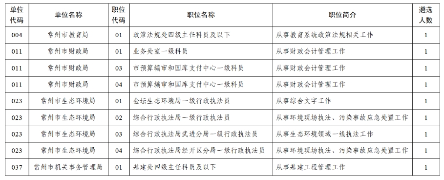 2025年常州市市级机关遴选公务员取消职位公告