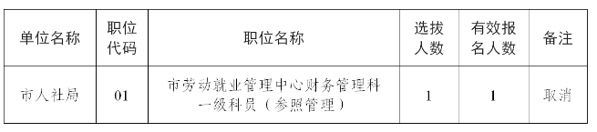 2025年镇江市市级机关遴选和选调公务员取消职位计划公告