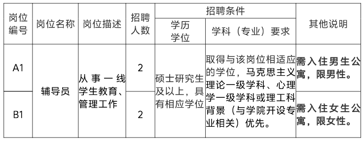 招聘岗位表