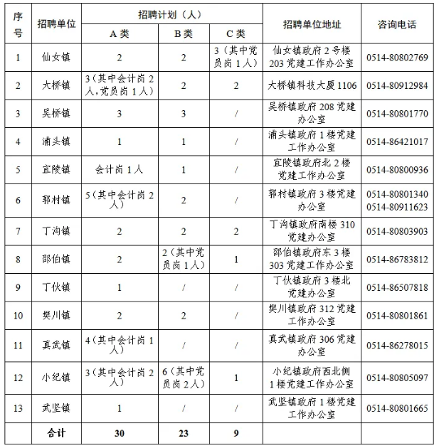 江都区2025年“乡村振兴好青年”招聘计划分配表