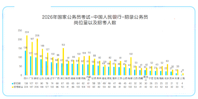 2026年中国人民银行（国考）缩招：招录2780人