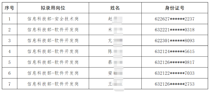 2025年青海省农村信用社联合社金融科技类人才招聘拟录用人员公示(第一批）